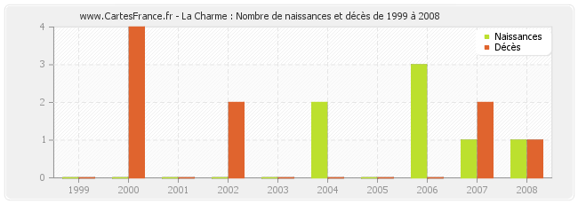 La Charme : Nombre de naissances et décès de 1999 à 2008